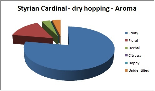 Cardinal Aroma Profile