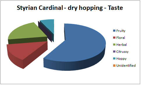 Cardinal Taste Profile