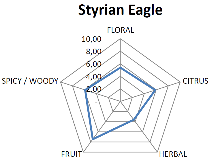 Essential Oil Pentagram for Eagle