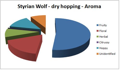 Wolf Aroma Profile