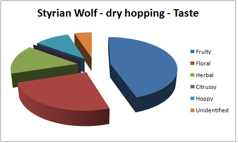 Wolf Taste Profile