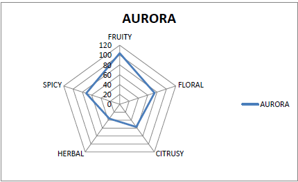 Flavor Pentagram of Aurora