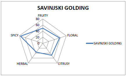 Savinjski Golding Flavor Pentagram